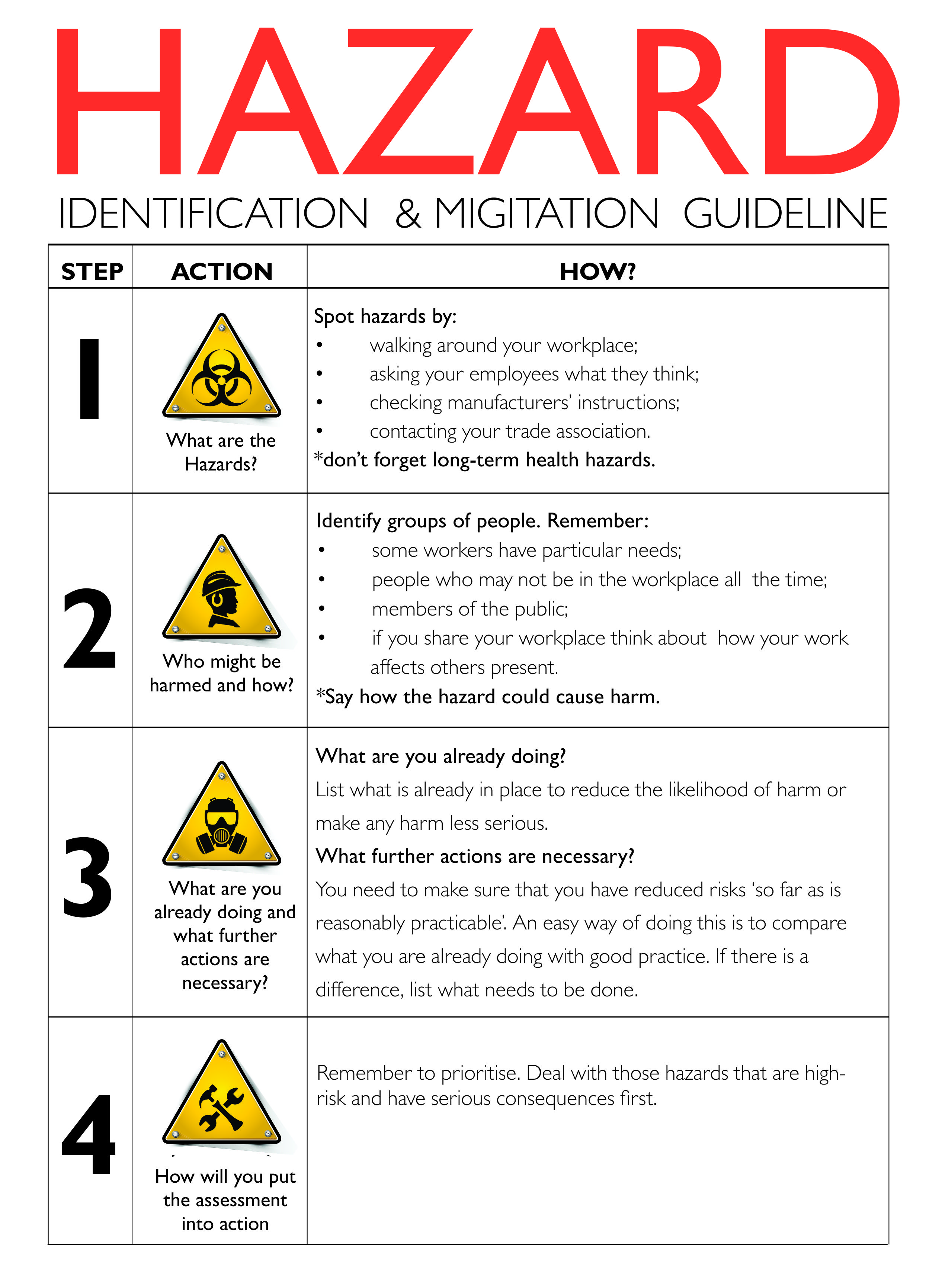 Cb Hazard Identification Is Carried Out According To Site